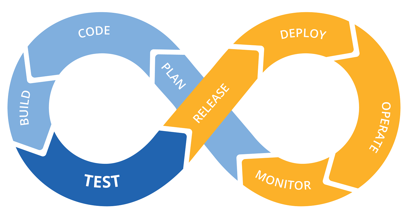DevOps Cycle
