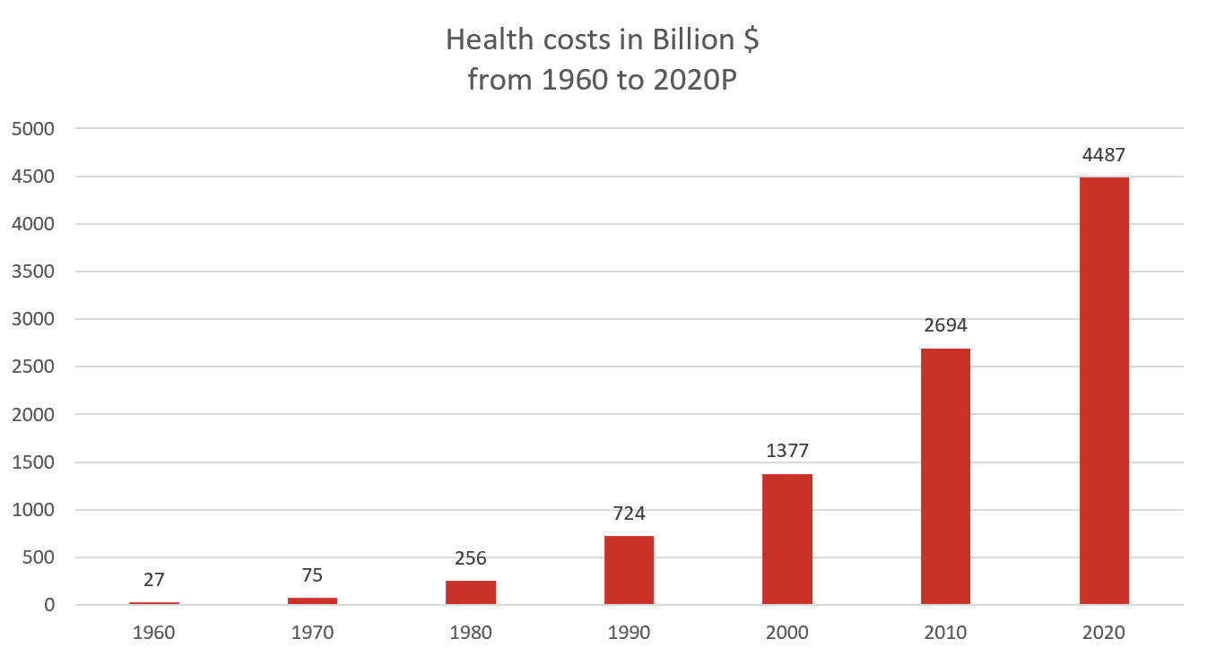 Cost of health exponential graph