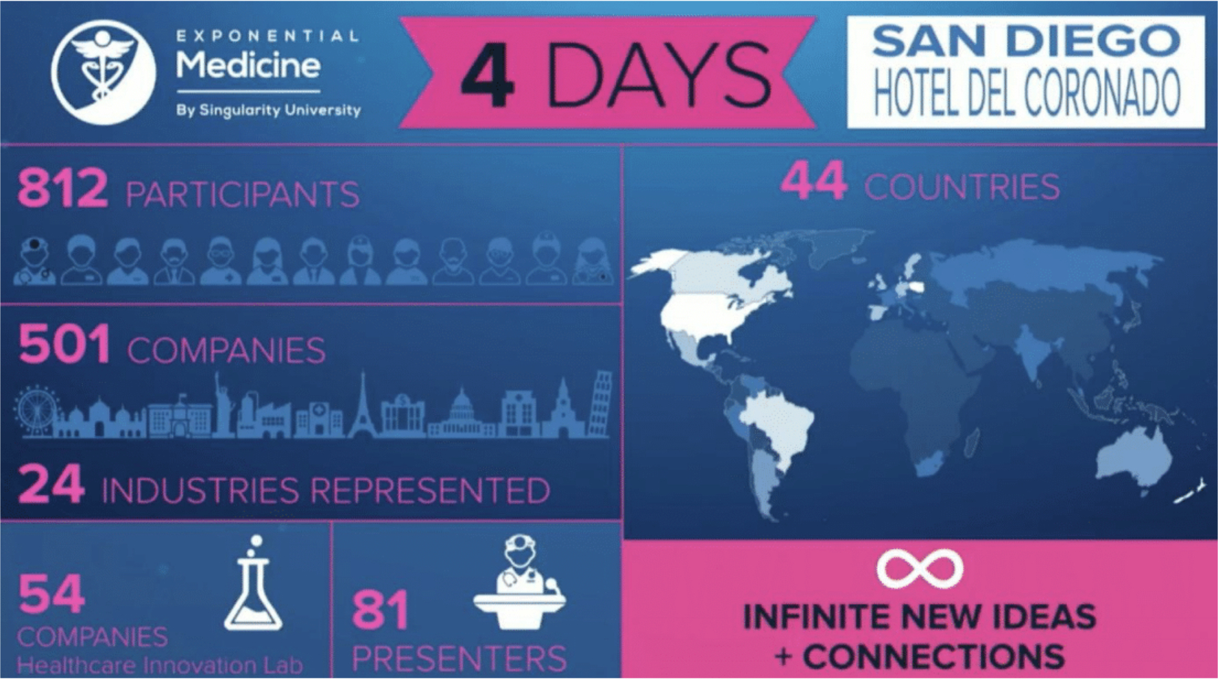 Exponential Medicine Number Presentation
