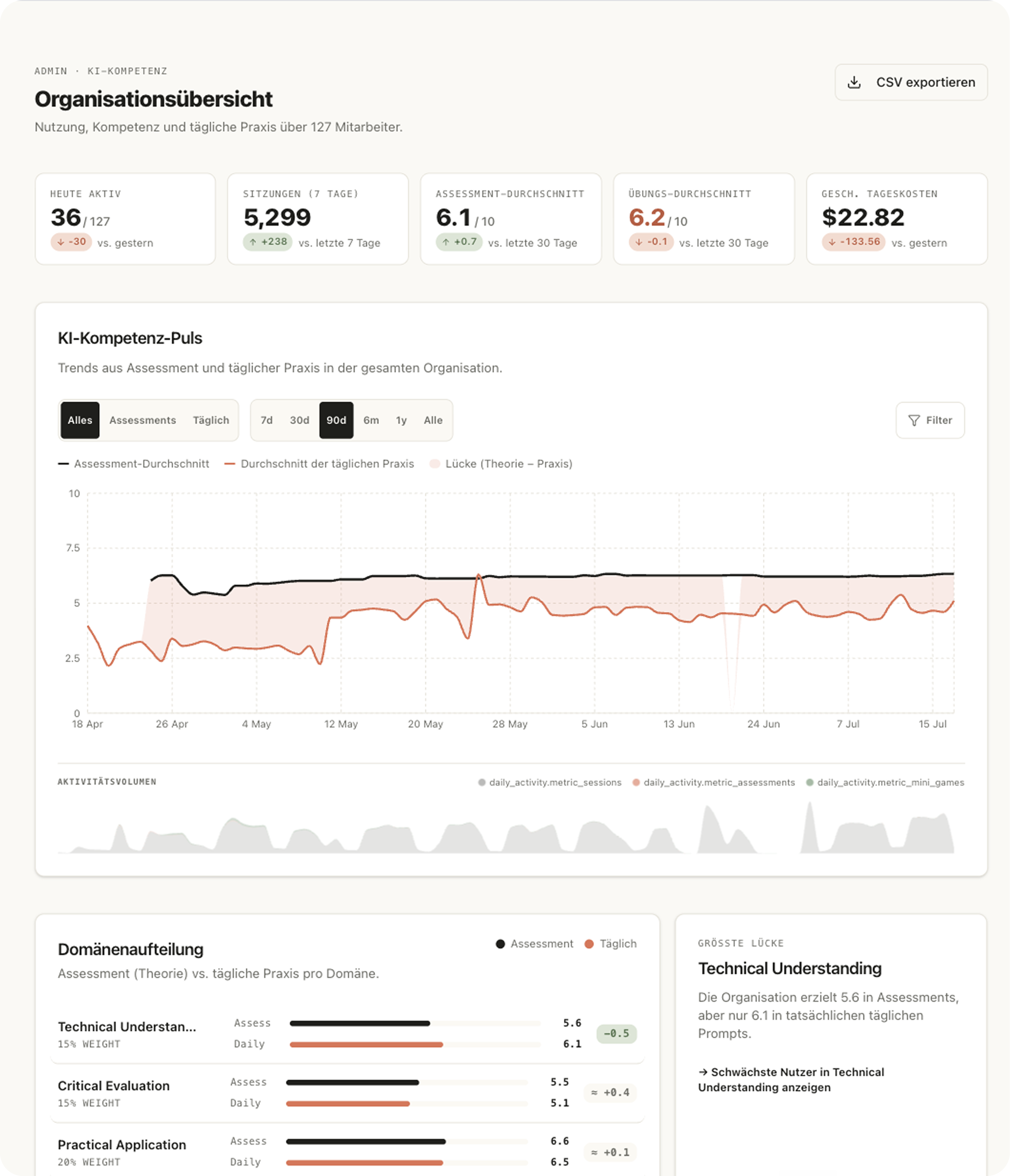 Aiko-Organisations-Dashboard mit Kompetenz-KPIs und Trends