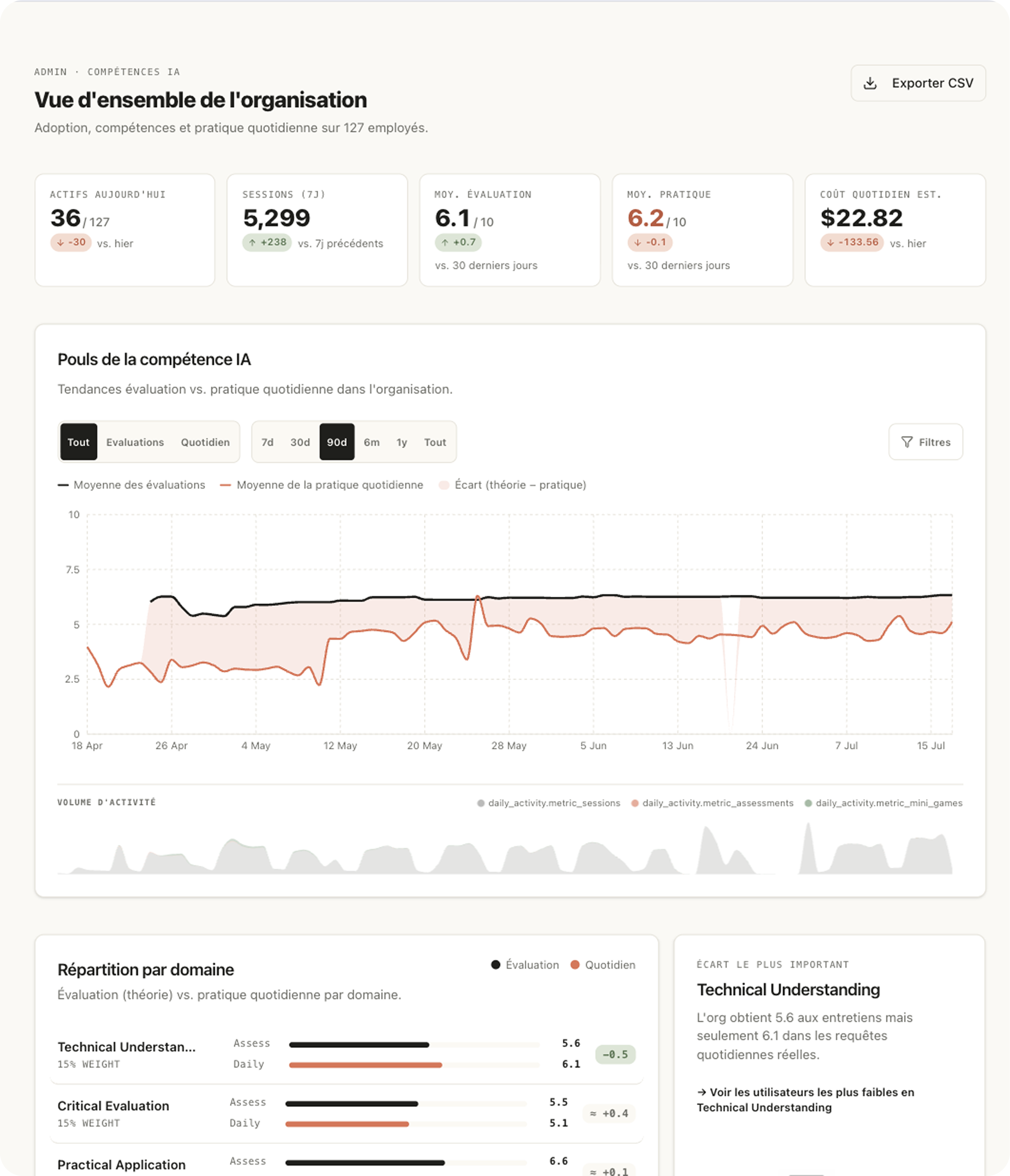 Tableau de bord organisationnel Aiko avec indicateurs et tendances de maîtrise
