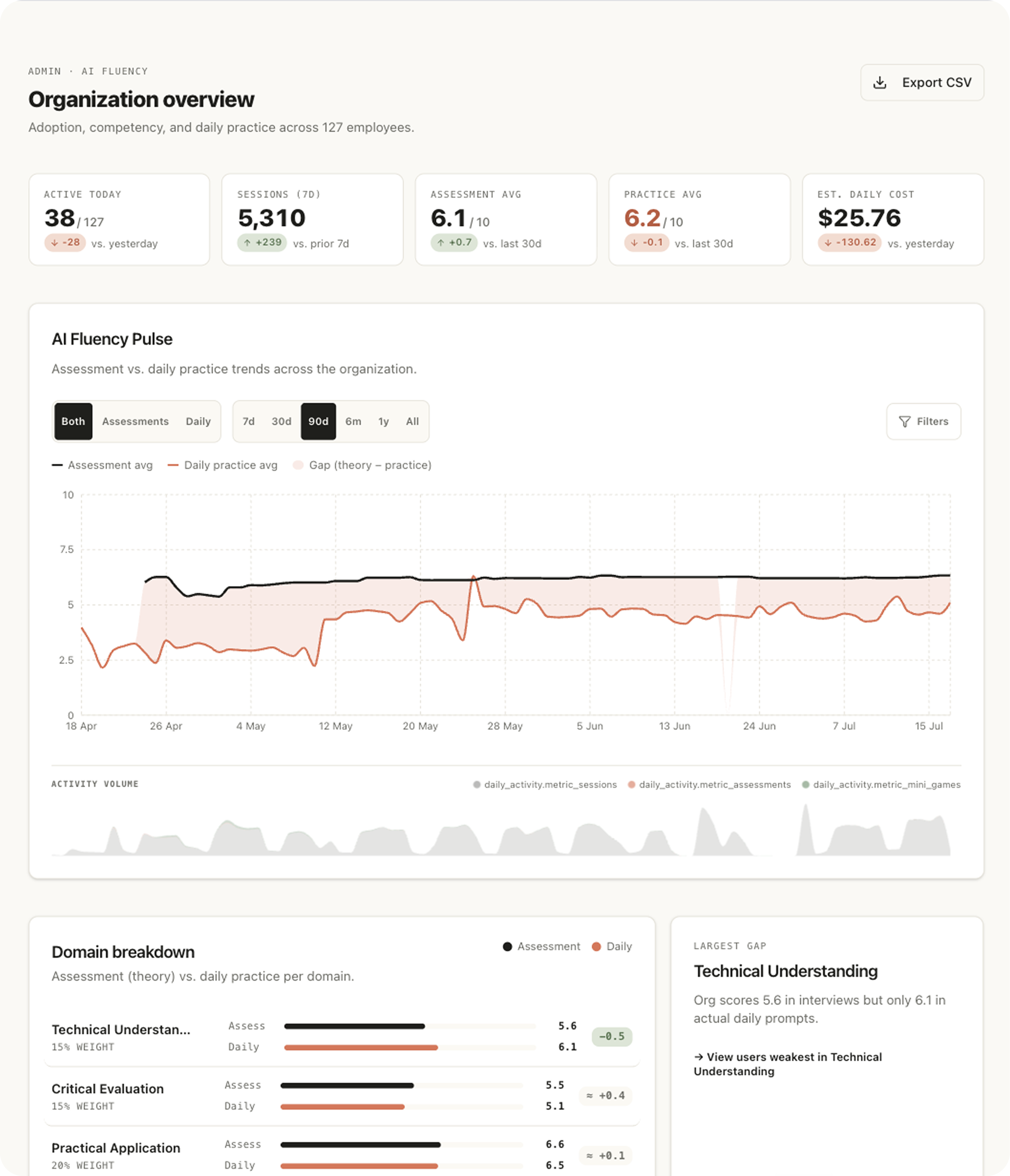 Aiko organization dashboard with fluency KPIs and trends
