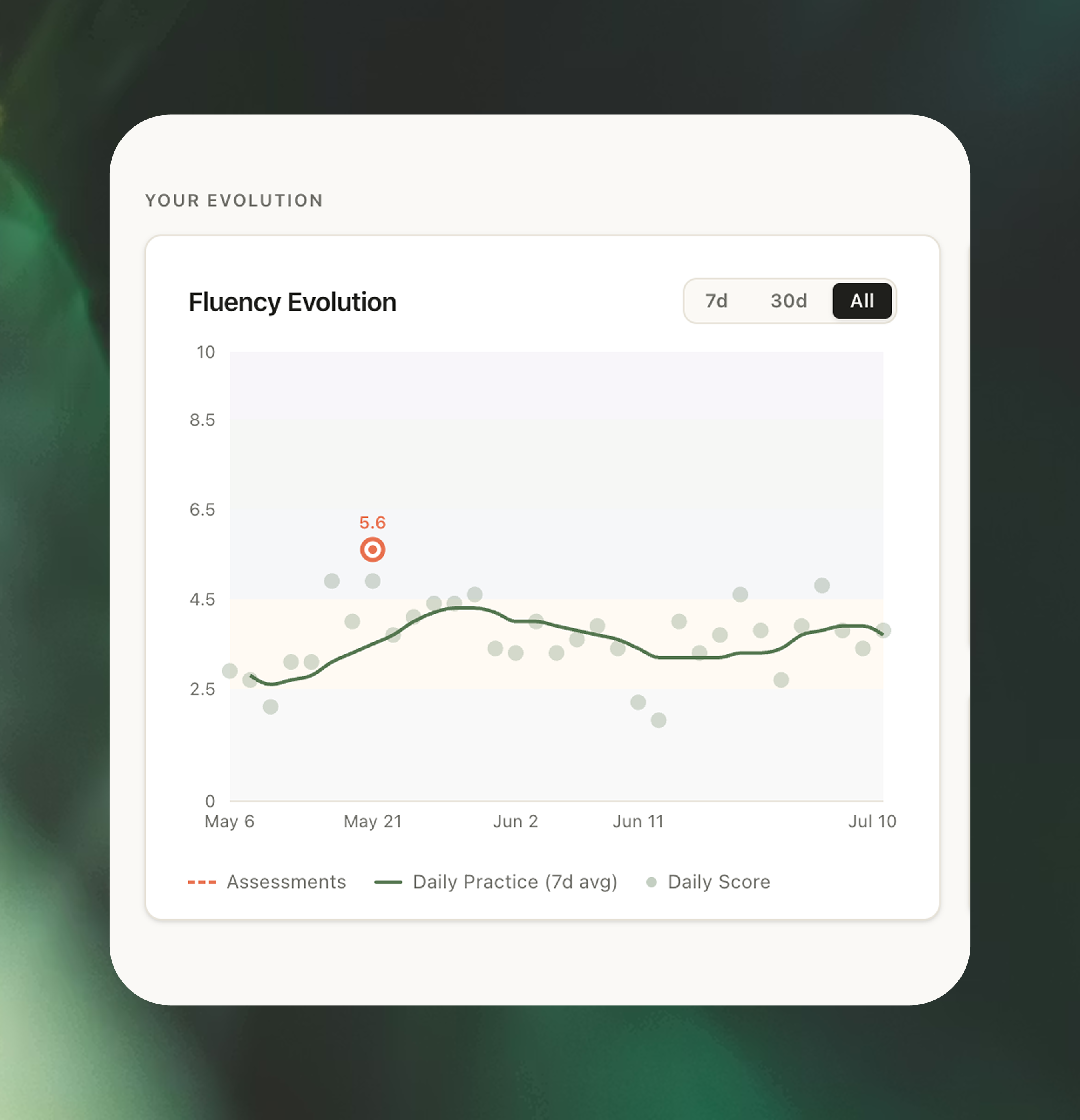 Aiko fluency-evolution chart tracking progress over time