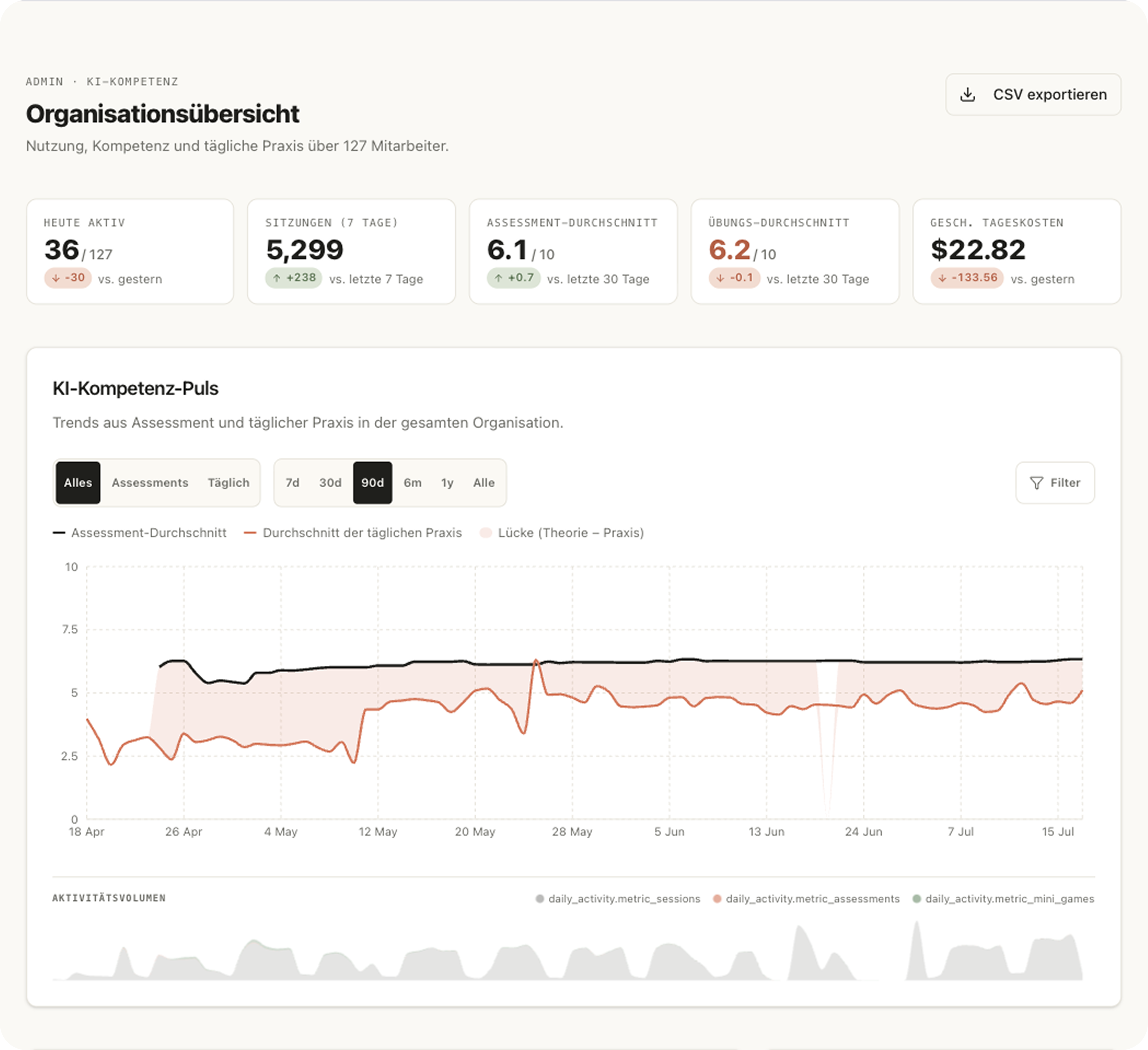 Überblick über das Aiko-Organisations-Dashboard