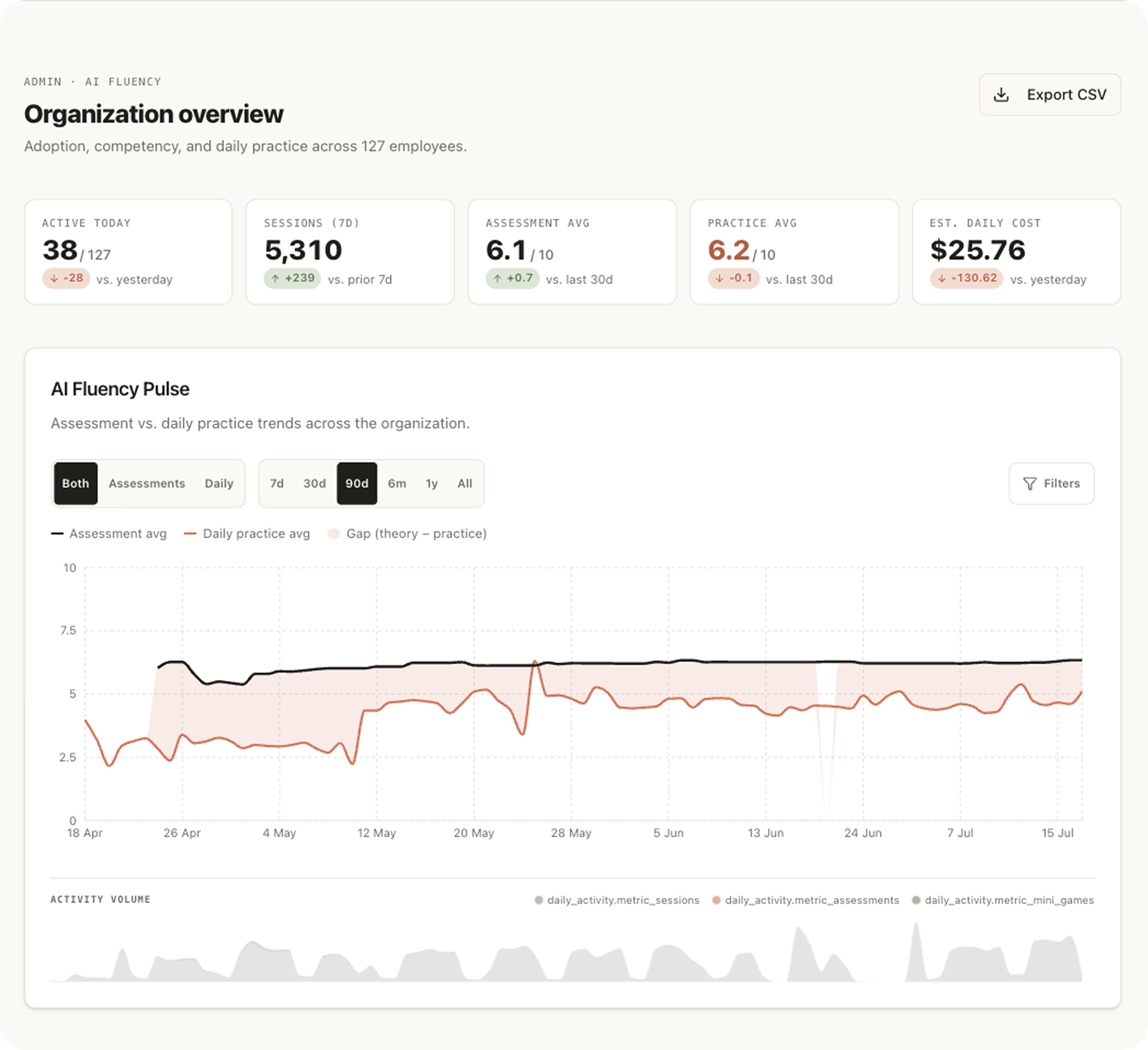 Aiko organization overview dashboard
