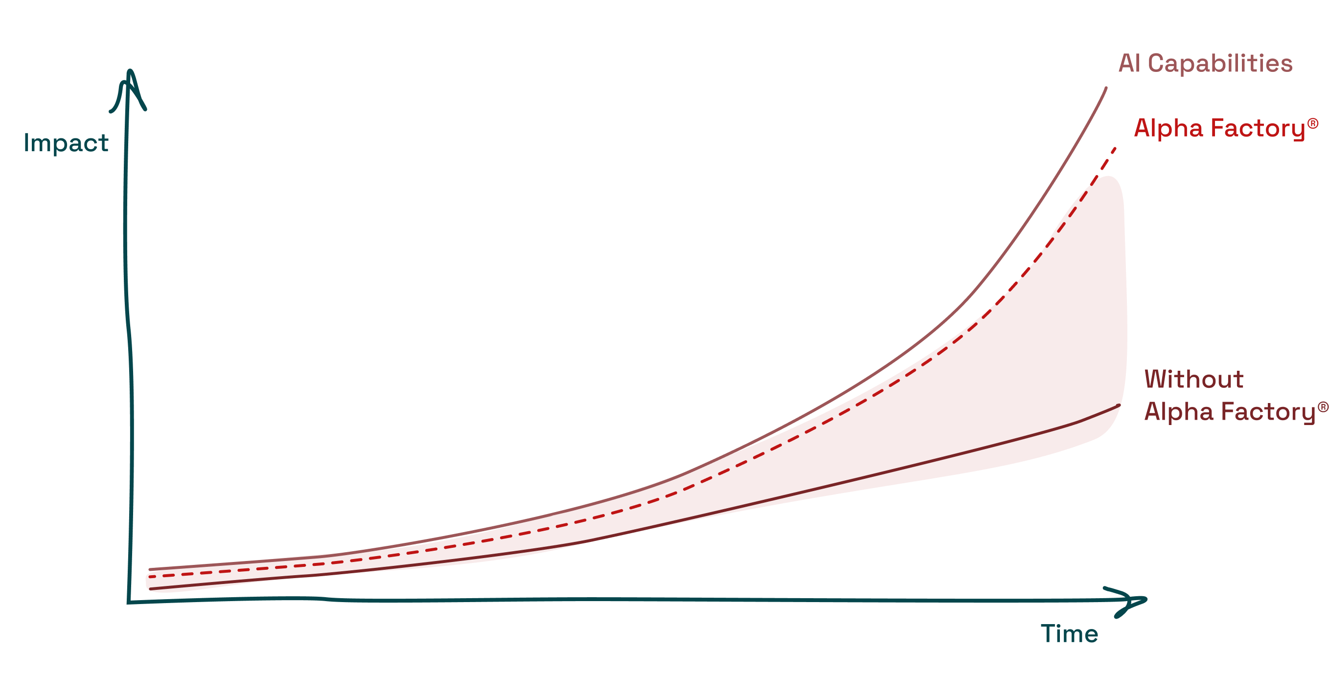 AI capabilities compound over time with Alpha Factory