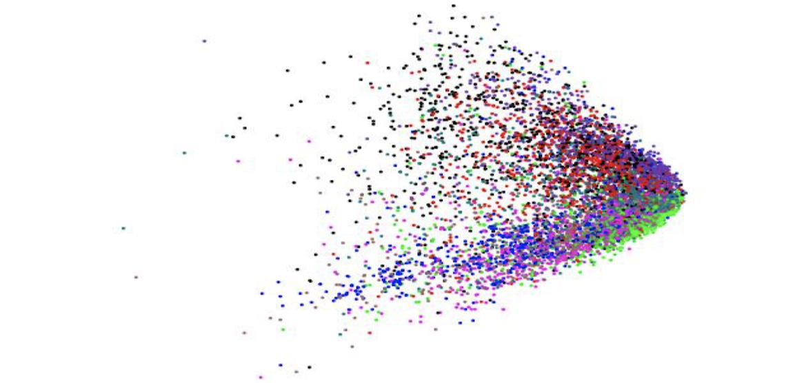visualisation of topics using principal component analysis