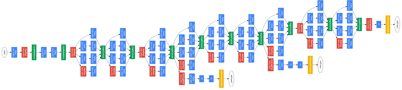 Deep neural network for image classification