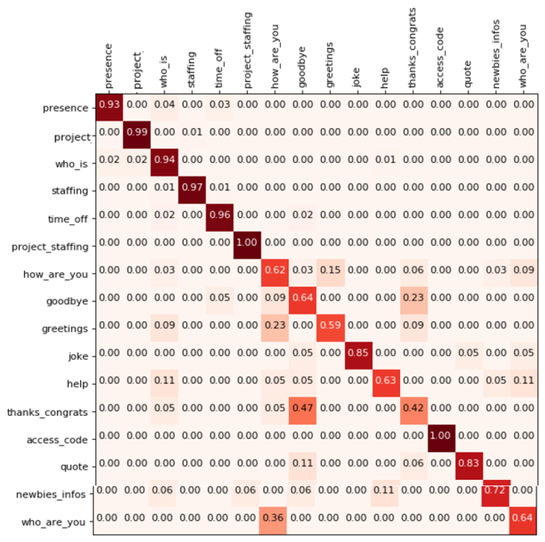 confusion matrix